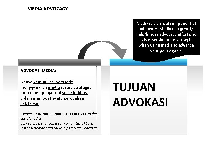 MEDIA ADVOCACY Media is a critical component of advocacy. Media can greatly help/hinder advocacy
