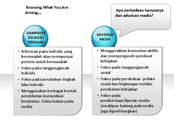 Knowing What You Are Aiming. . . KAMPANYE EDUKASI/ PERSUASI • Informasi pada individu