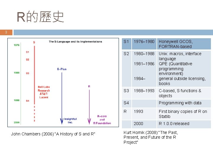 R的歷史 3 S 1 1976– 1980 Honeywell GCOS, FORTRAN-based S 2 1980– 1988 Unix: