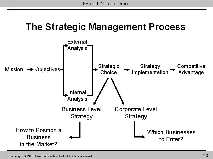 Product Differentiation The Strategic Management Process External Analysis Mission Strategic Choice Objectives Strategy Implementation