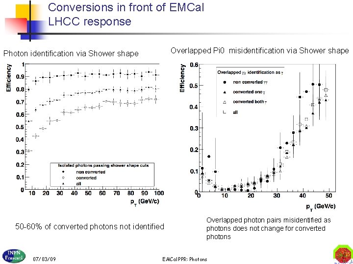 Conversions in front of EMCal LHCC response Overlapped Pi 0 misidentification via Shower shape