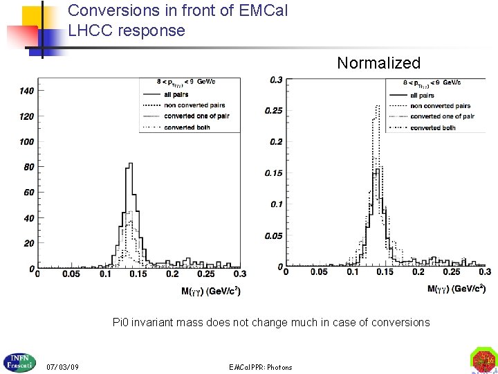 Conversions in front of EMCal LHCC response Normalized Pi 0 invariant mass does not