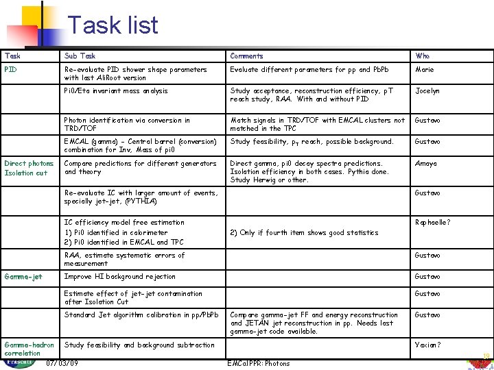 Task list Task Sub Task Comments Who PID Re-evaluate PID shower shape parameters with