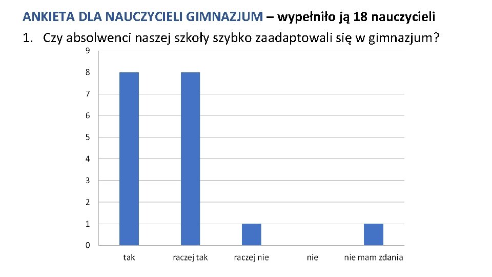 ANKIETA DLA NAUCZYCIELI GIMNAZJUM – wypełniło ją 18 nauczycieli 1. Czy absolwenci naszej szkoły