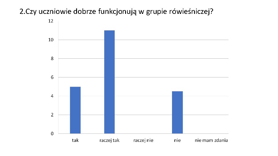 2. Czy uczniowie dobrze funkcjonują w grupie rówieśniczej? 