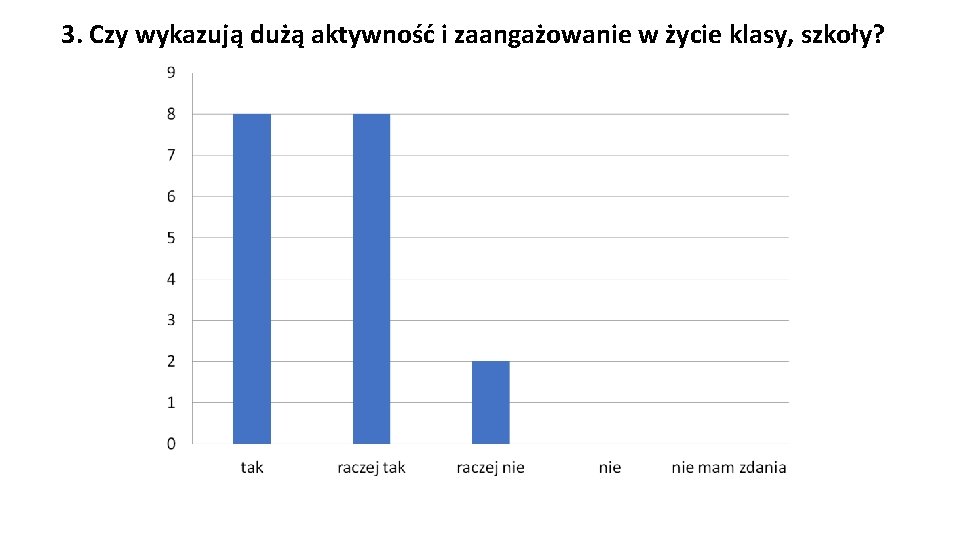 3. Czy wykazują dużą aktywność i zaangażowanie w życie klasy, szkoły? 