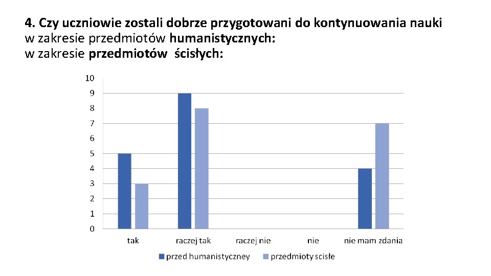 4. Czy uczniowie zostali dobrze przygotowani do kontynuowania nauki w zakresie przedmiotów humanistycznych: w