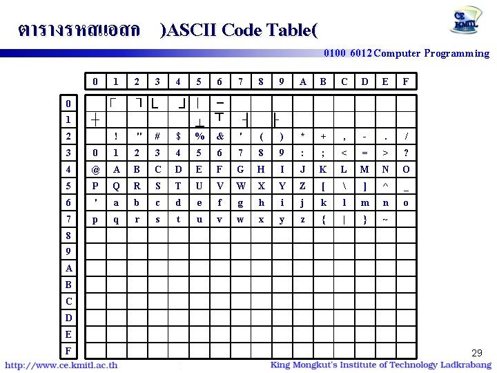 ตารางรหสแอสก )ASCII Code Table( 0 0100 6012 Computer Programming 1 2 3 4 5