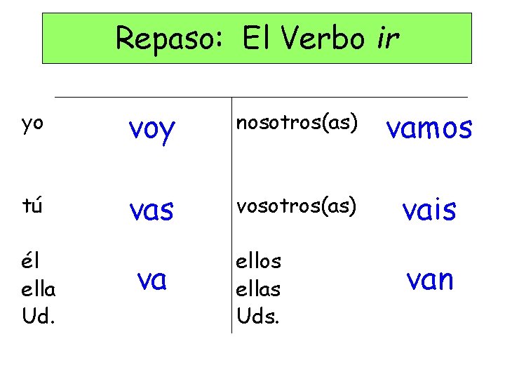 Repaso: El Verbo ir yo voy nosotros(as) vamos tú vas vosotros(as) vais ellos ellas