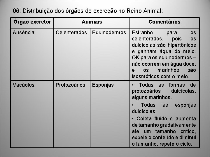 06. Distribuição dos órgãos de excreção no Reino Animal: Órgão excretor Animais Comentários Ausência 06. Distribuição dos órgãos de excreção no Reino Animal: Órgão excretor Animais Comentários Ausência