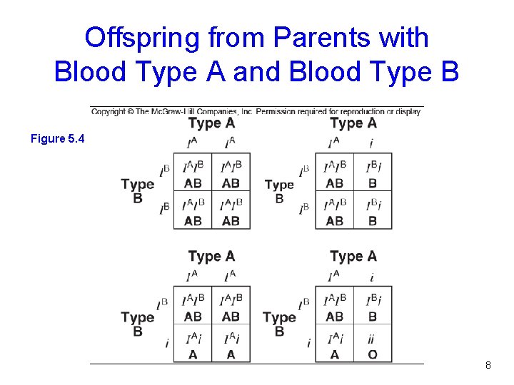 Offspring from Parents with Blood Type A and Blood Type B Figure 5. 4