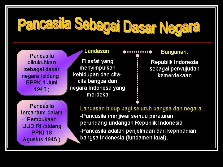 Pancasila dikukuhkan sebagai dasar negara (sidang I BPPK 1 Juni 1945 ) Pancasila tercantum