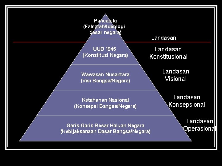 Pancasila (Falsafah/Ideologi, dasar negara) UUD 1945 (Konstitusi Negara) Landasan Konstitusional Wawasan Nusantara (Visi Bangsa/Negara)