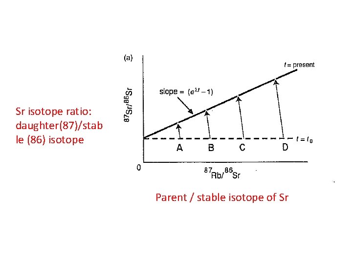 Sr isotope ratio: daughter(87)/stab le (86) isotope Parent / stable isotope of Sr 