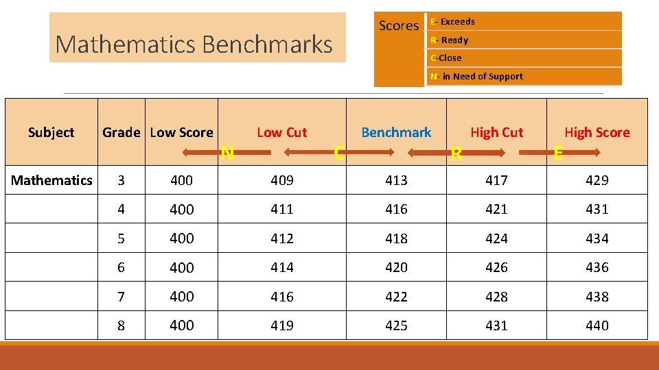 Scores Mathematics Benchmarks E- Exceeds R- Ready C-Close N- in Need of Support Subject