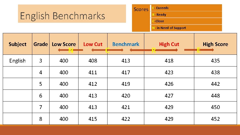 Scores English Benchmarks E- Exceeds R- Ready C-Close N- in Need of Support Subject