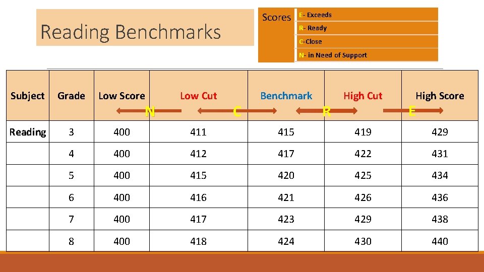 Scores Reading Benchmarks E- Exceeds R- Ready C-Close N- in Need of Support Subject