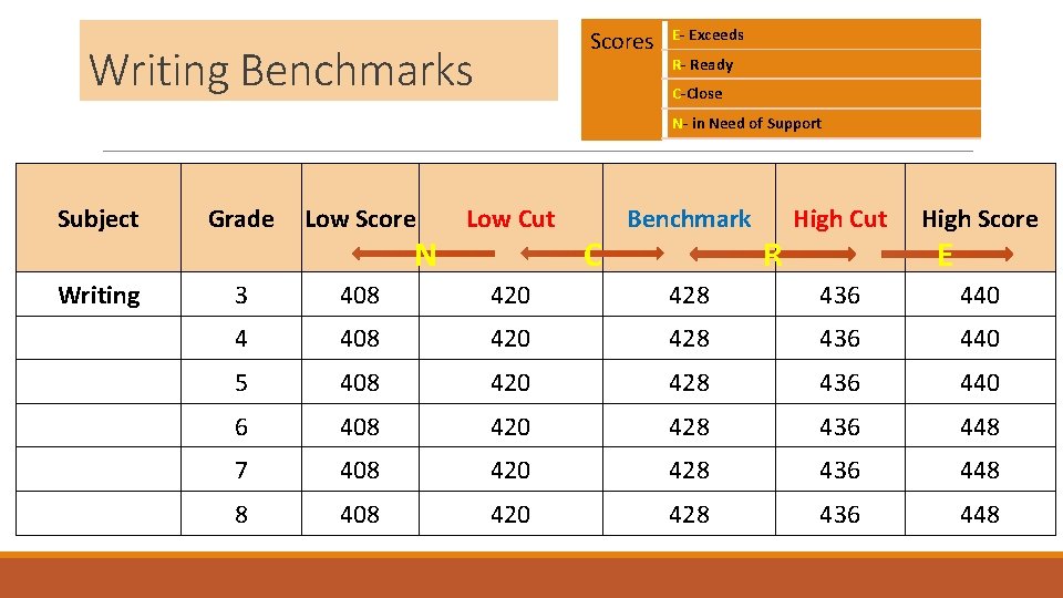 Scores Writing Benchmarks E- Exceeds R- Ready C-Close N- in Need of Support Subject