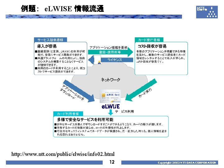 例題：　e. LWISE 情報流通 http: //www. ntt. com/public/elwise/info 02. html 12 Copyright 2003 NTT DATA