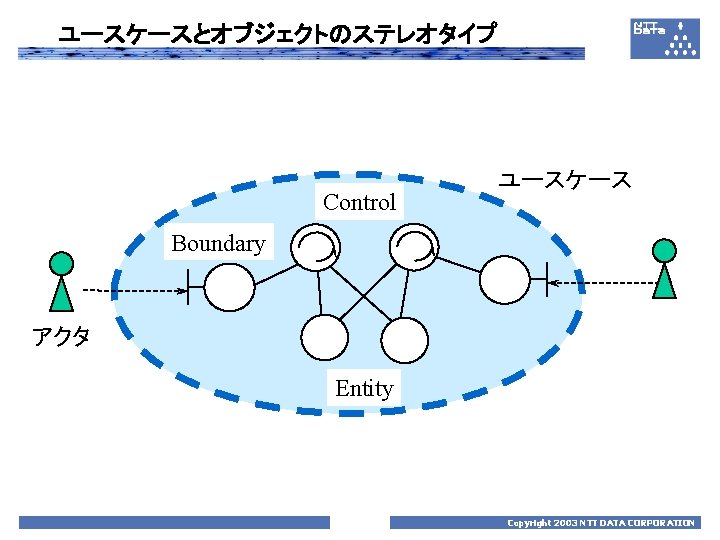 ユースケースとオブジェクトのステレオタイプ Control ユースケース Boundary アクタ Entity Copyright 2003 NTT DATA CORPORATION 