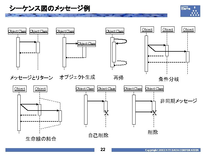 シーケンス図のメッセージ例 Object: Class Object: Class メッセージとリターン Object オブジェクト生成 Object: Class 再帰 Object: Class 条件分岐