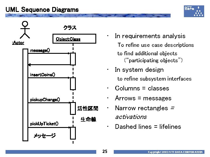 UML Sequence Diagrams クラス • In requirements analysis Object: Class : Actor To refine