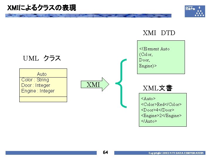 XMIによるクラスの表現 XMI　DTD <!Element Auto (Color, Door, Engine)> UML　クラス 　　　　　Auto Color : String Door :