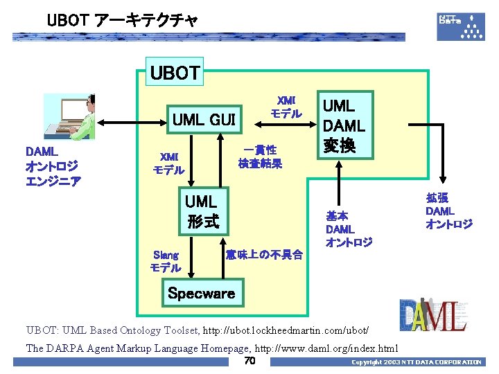 UBOT アーキテクチャ UBOT XMI モデル UML GUI DAML オントロジ エンジニア 一貫性 検査結果 XMI モデル
