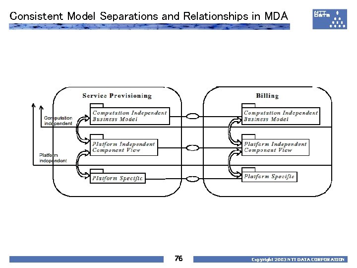 Consistent Model Separations and Relationships in MDA 76 Copyright 2003 NTT DATA CORPORATION 