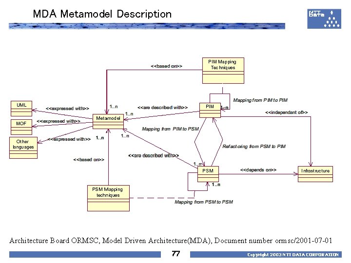 MDA Metamodel Description Architecture Board ORMSC, Model Driven Architecture(MDA), Document number ormsc/2001 -07 -01