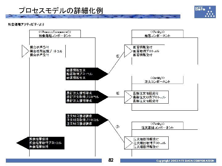 プロセスモデルの詳細化例 82 Copyright 2003 NTT DATA CORPORATION 