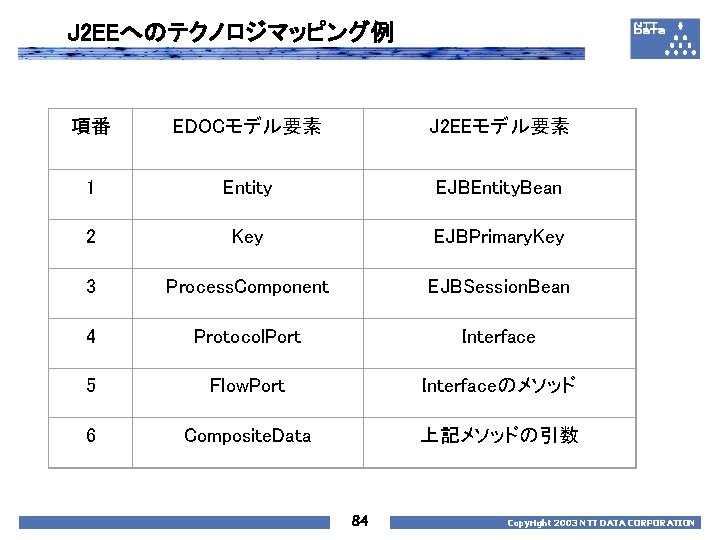 J 2 EEへのテクノロジマッピング例 項番 EDOCモデル要素 J 2 EEモデル要素 1 Entity EJBEntity. Bean 2 Key