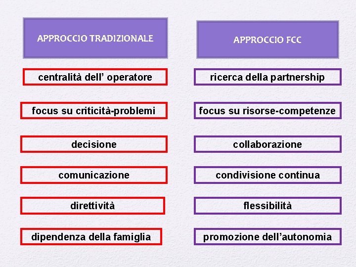 APPROCCIO TRADIZIONALE APPROCCIO FCC centralità dell’ operatore ricerca della partnership focus su criticità-problemi focus