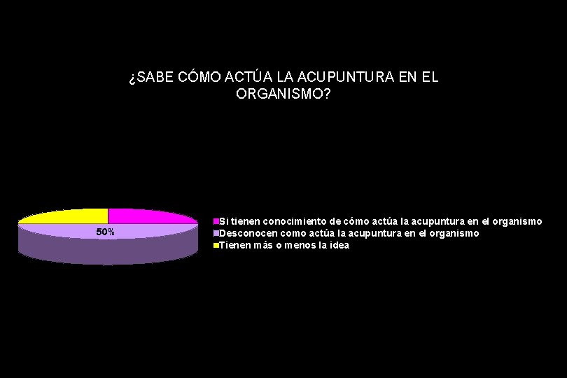¿SABE CÓMO ACTÚA LA ACUPUNTURA EN EL ORGANISMO? 25% 50% Si tienen conocimiento de ¿SABE CÓMO ACTÚA LA ACUPUNTURA EN EL ORGANISMO? 25% 50% Si tienen conocimiento de