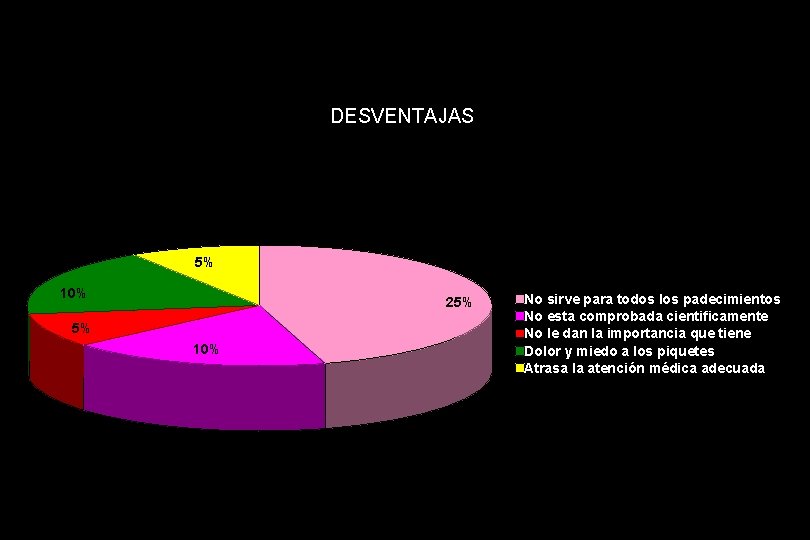 DESVENTAJAS 5% 10% 25% 5% 10% No sirve para todos los padecimientos No esta