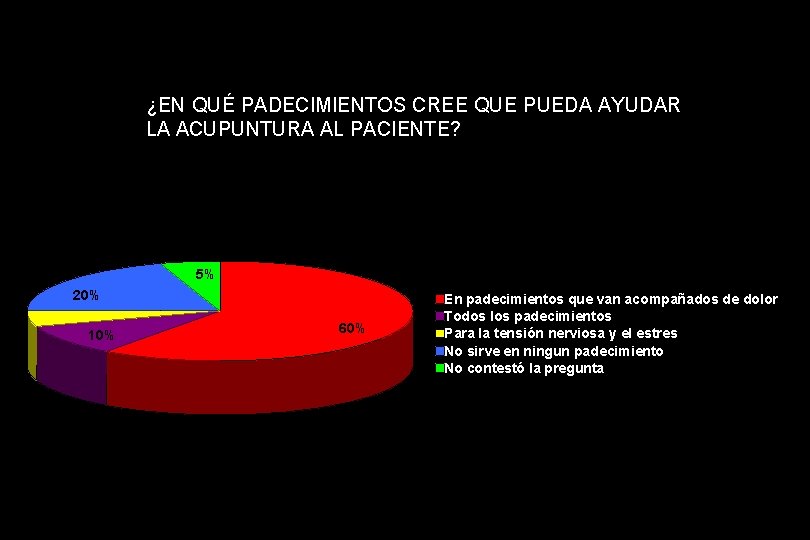 ¿EN QUÉ PADECIMIENTOS CREE QUE PUEDA AYUDAR LA ACUPUNTURA AL PACIENTE? 5% 20% 5%