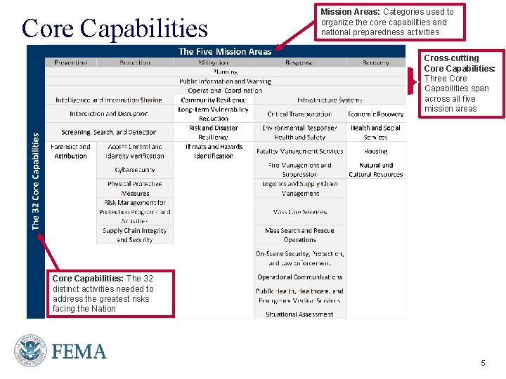 Core Capabilities Mission Areas: Categories used to organize the core capabilities and national preparedness