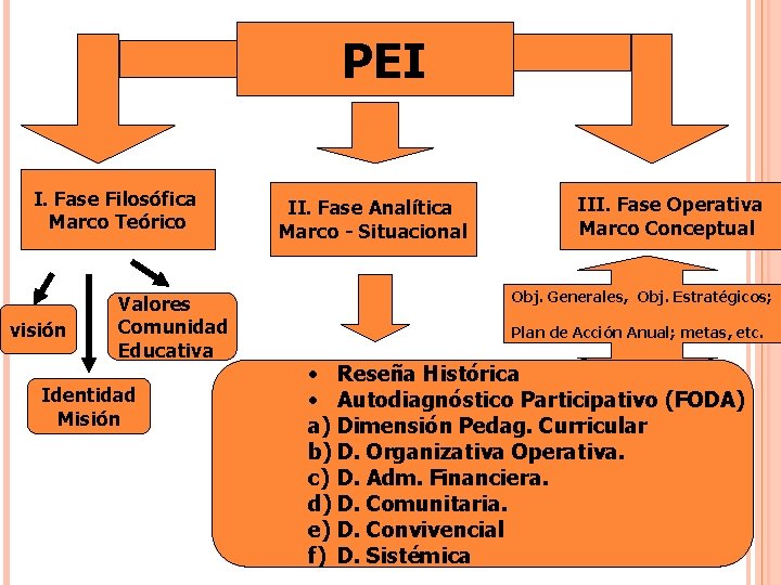 PEI I. Fase Filosófica Marco Teórico visión Valores Comunidad Educativa Identidad Misión II. Fase