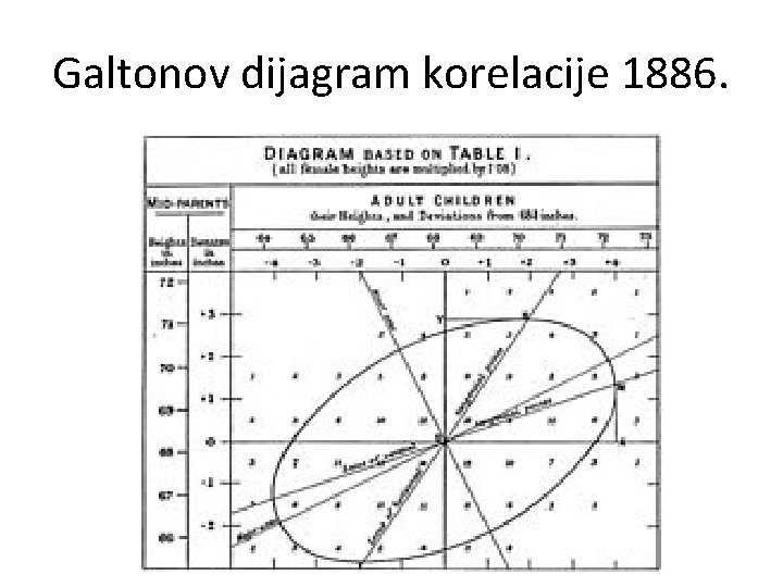 Galtonov dijagram korelacije 1886. 