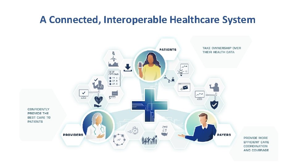 A Connected, Interoperable Healthcare System 