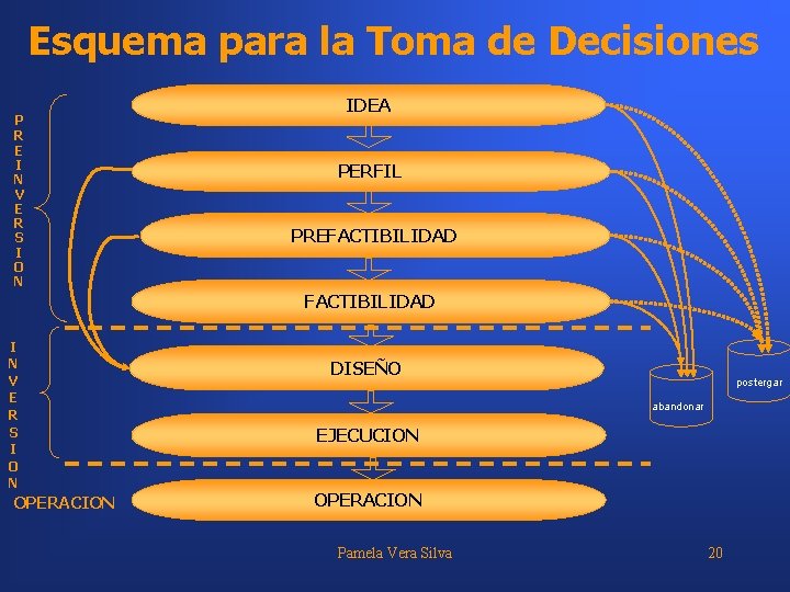 Esquema para la Toma de Decisiones P R E I N V E R