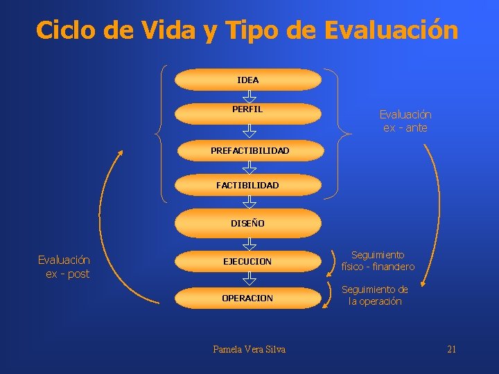 Ciclo de Vida y Tipo de Evaluación IDEA PERFIL Evaluación ex - ante PREFACTIBILIDAD