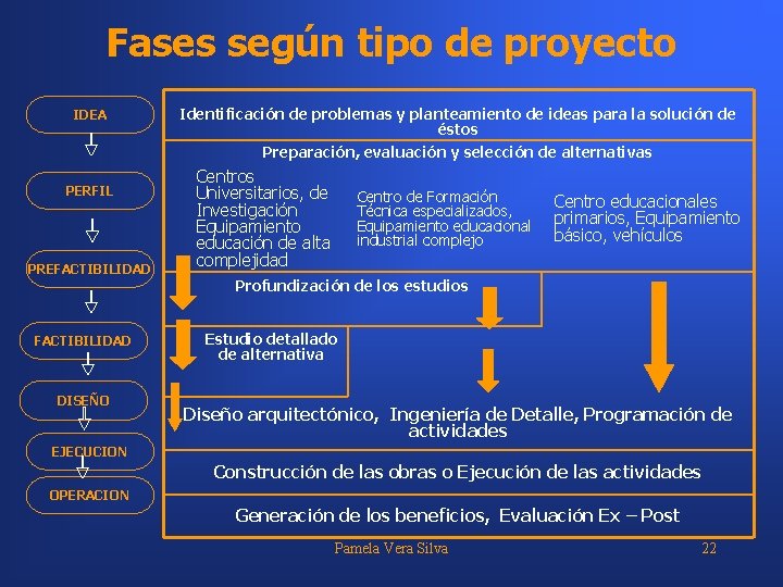 Fases según tipo de proyecto IDEA Identificación de problemas y planteamiento de ideas para