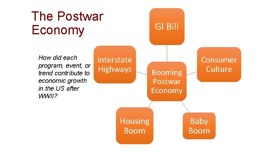 The Postwar Economy How did each program, event, or trend contribute to economic growth The Postwar Economy How did each program, event, or trend contribute to economic growth