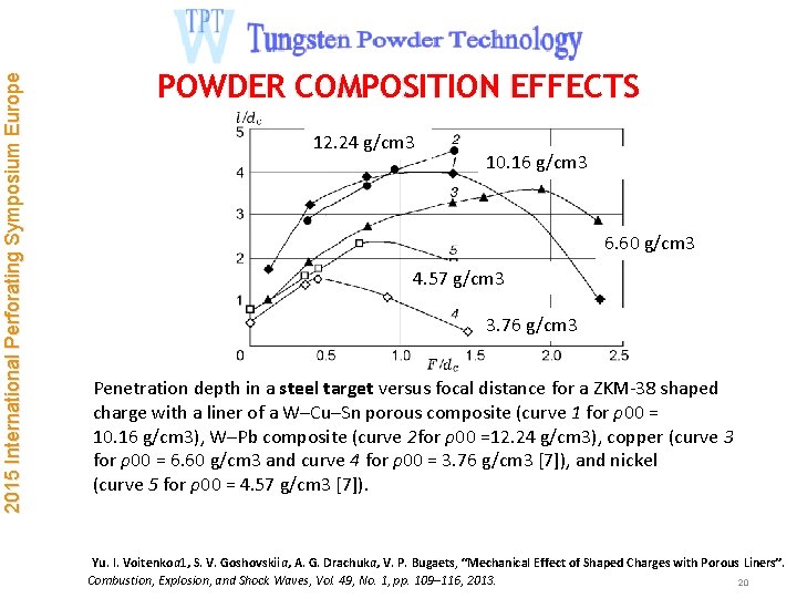 2015 International Perforating Symposium Europe POWDER COMPOSITION EFFECTS 12. 24 g/cm 3 10. 16