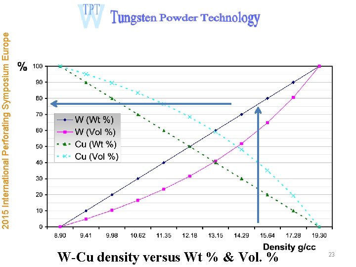 W-Cu density versus Wt % & Vol. % 23 2015 International Perforating Symposium Europe
