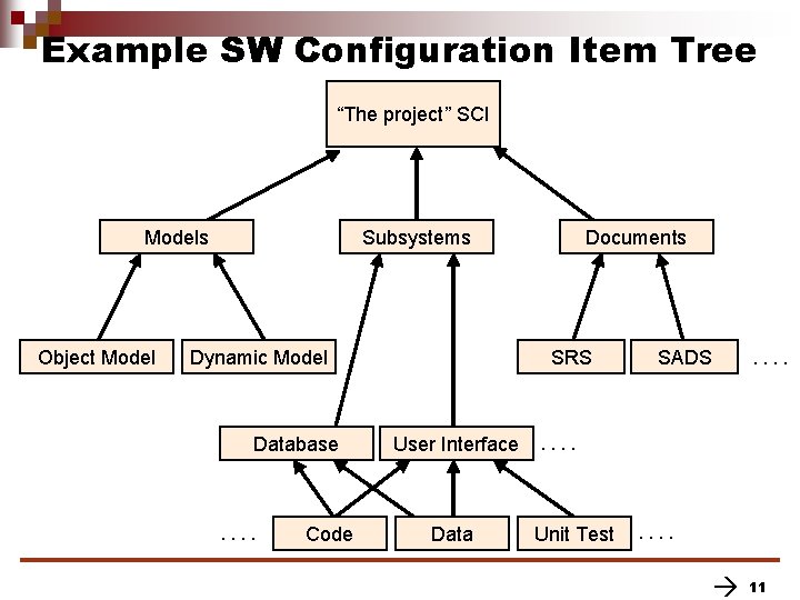 Example SW Configuration Item Tree “The project” SCI Models Object Model Subsystems Dynamic Model Example SW Configuration Item Tree “The project” SCI Models Object Model Subsystems Dynamic Model