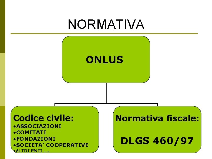 NORMATIVA ONLUS Codice civile: • ASSOCIAZIONI • COMITATI • FONDAZIONI • SOCIETA’ COOPERATIVE •