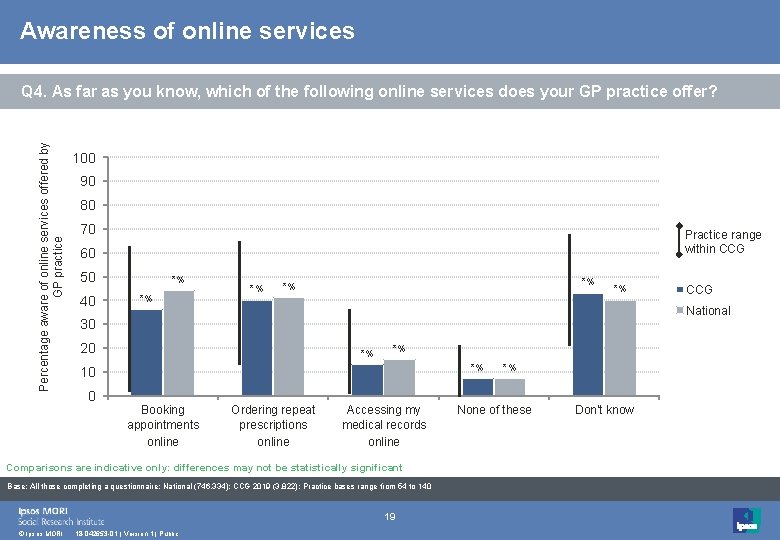 Awareness of online services Percentage aware of online services offered by GP practice Q