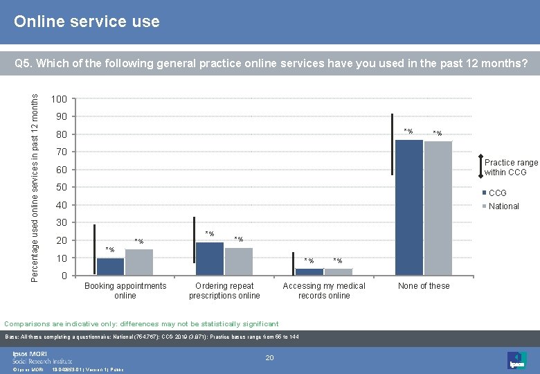 Online service use Percentage used online services in past 12 months Q 5. Which